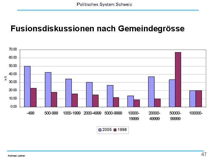 Politisches System Schweiz Fusionsdiskussionen nach Gemeindegrösse Andreas Ladner 47 Politisches System Schweiz Fusionsdiskussionen nach Gemeindegrösse Andreas Ladner 47