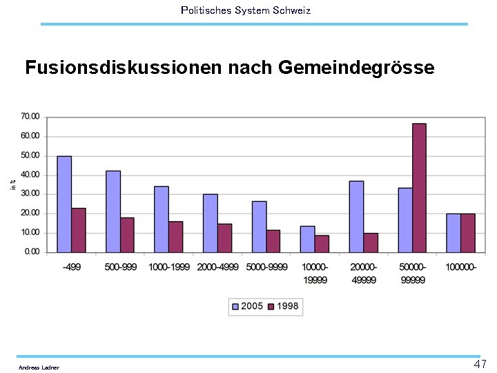 Politisches System Schweiz Fusionsdiskussionen nach Gemeindegrösse Andreas Ladner 47 