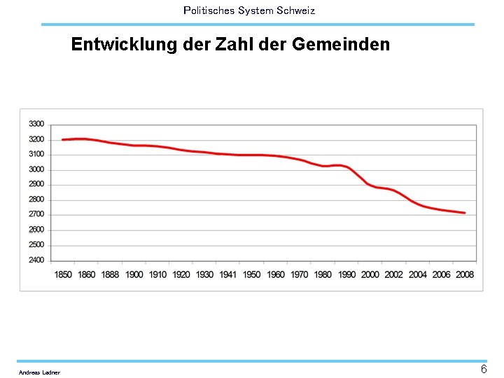 Politisches System Schweiz Entwicklung der Zahl der Gemeinden Andreas Ladner 6 