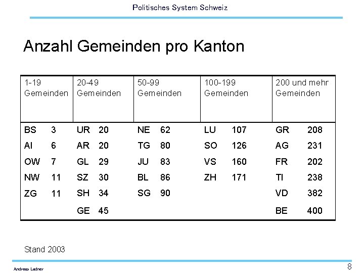 Politisches System Schweiz Anzahl Gemeinden pro Kanton 1 -19 20 -49 Gemeinden 50 -99