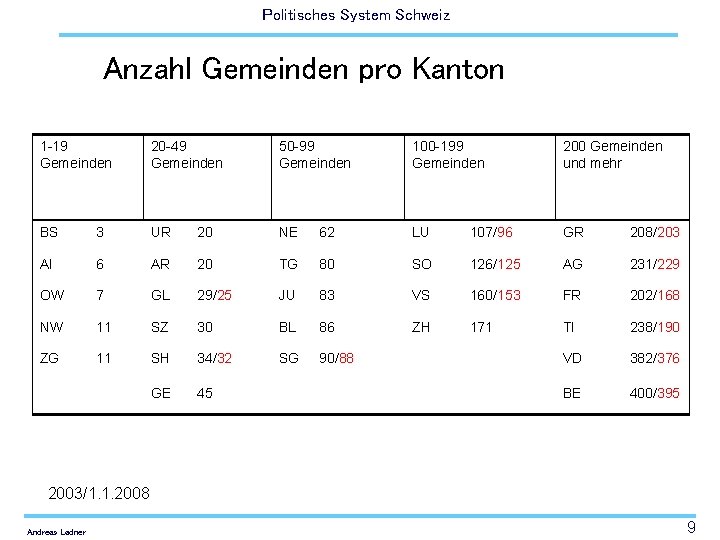 Politisches System Schweiz Anzahl Gemeinden pro Kanton 1 -19 Gemeinden 20 -49 Gemeinden 50