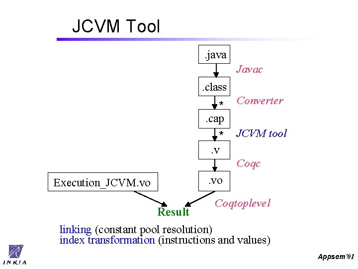 JCVM Tool. java Javac. class * Converter . cap * JCVM tool . v