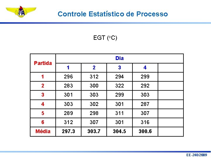 Controle Estatístico de Processo EGT (o. C) Partida Dia 1 2 3 4 1 Controle Estatístico de Processo EGT (o. C) Partida Dia 1 2 3 4 1