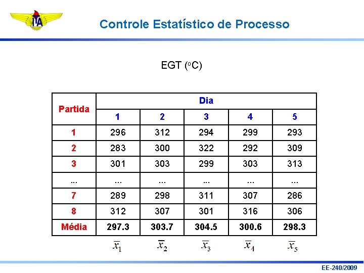 Controle Estatístico de Processo EGT (o. C) Partida Dia 1 2 3 4 5 Controle Estatístico de Processo EGT (o. C) Partida Dia 1 2 3 4 5