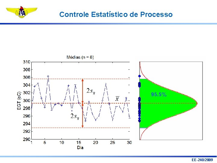 Controle Estatístico de Processo 95. 5% EE-240/2009 Controle Estatístico de Processo 95. 5% EE-240/2009