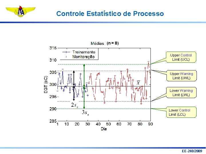 Controle Estatístico de Processo (n = 8) Upper Control Limit (UCL) Upper Warning Limit Controle Estatístico de Processo (n = 8) Upper Control Limit (UCL) Upper Warning Limit
