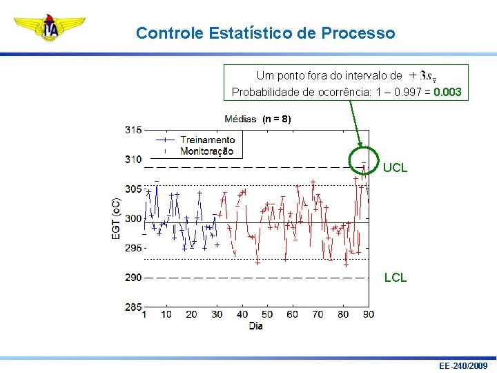 Controle Estatístico de Processo Um ponto fora do intervalo de Probabilidade de ocorrência: 1 Controle Estatístico de Processo Um ponto fora do intervalo de Probabilidade de ocorrência: 1