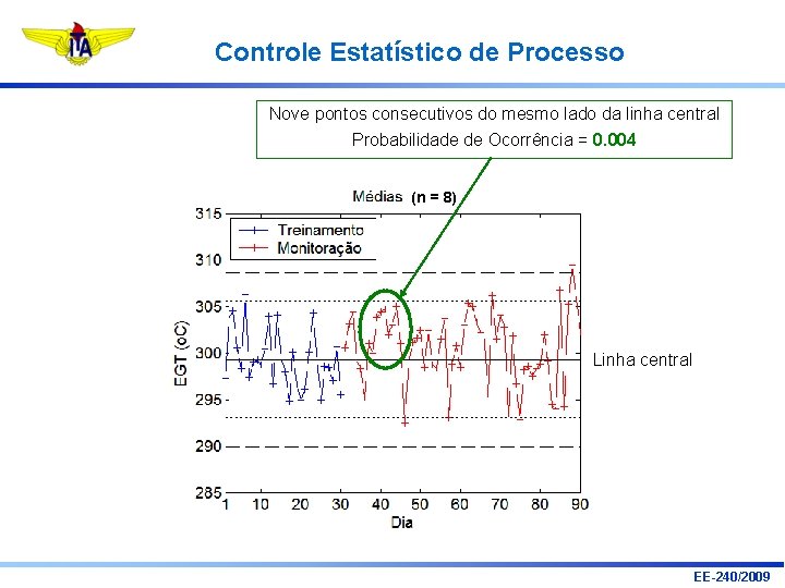 Controle Estatístico de Processo Nove pontos consecutivos do mesmo lado da linha central Probabilidade Controle Estatístico de Processo Nove pontos consecutivos do mesmo lado da linha central Probabilidade