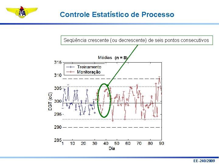 Controle Estatístico de Processo Seqüência crescente (ou decrescente) de seis pontos consecutivos (n = Controle Estatístico de Processo Seqüência crescente (ou decrescente) de seis pontos consecutivos (n =