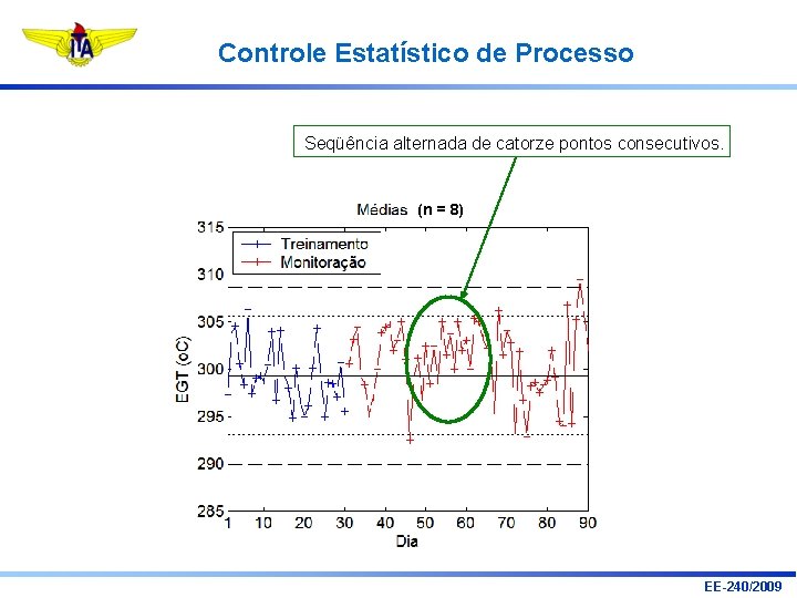 Controle Estatístico de Processo Seqüência alternada de catorze pontos consecutivos. (n = 8) EE-240/2009 Controle Estatístico de Processo Seqüência alternada de catorze pontos consecutivos. (n = 8) EE-240/2009