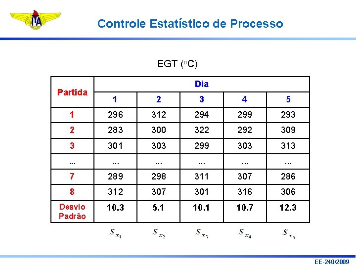 Controle Estatístico de Processo EGT (o. C) Partida Dia 1 2 3 4 5 Controle Estatístico de Processo EGT (o. C) Partida Dia 1 2 3 4 5