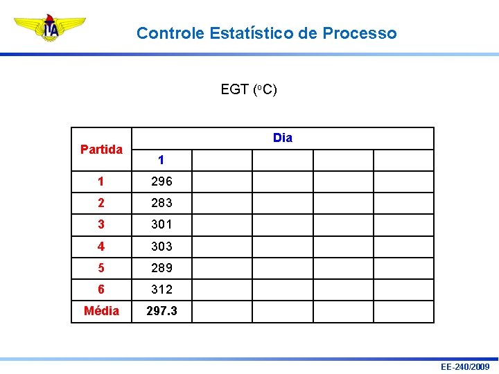 Controle Estatístico de Processo EGT (o. C) Partida Dia 1 1 296 2 283 Controle Estatístico de Processo EGT (o. C) Partida Dia 1 1 296 2 283