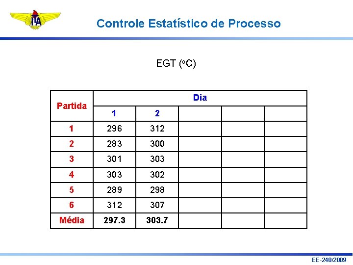 Controle Estatístico de Processo EGT (o. C) Partida Dia 1 296 312 2 283 Controle Estatístico de Processo EGT (o. C) Partida Dia 1 296 312 2 283