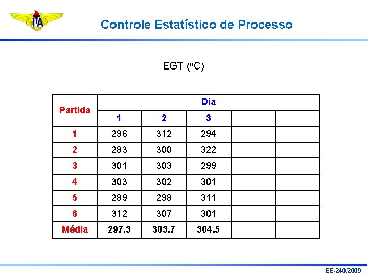Controle Estatístico de Processo EGT (o. C) Partida Dia 1 2 3 1 296 Controle Estatístico de Processo EGT (o. C) Partida Dia 1 2 3 1 296