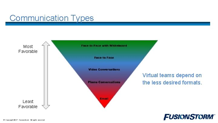 Communication Types Most Favorable Virtual teams depend on the less desired formats. Least Favorable
