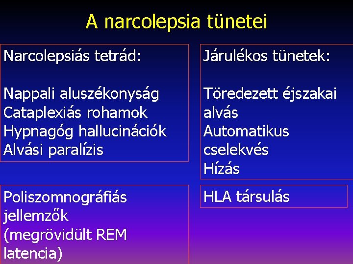 A narcolepsia tünetei Narcolepsiás tetrád: Járulékos tünetek: Nappali aluszékonyság Cataplexiás rohamok Hypnagóg hallucinációk Alvási