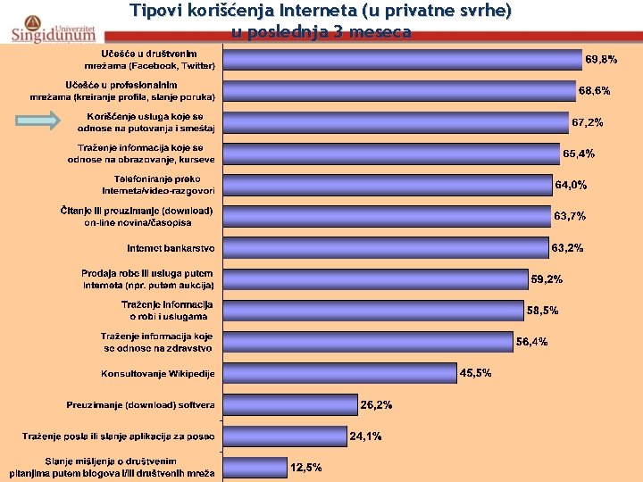 Tipovi korišćenja Interneta (u privatne svrhe) u poslednja 3 meseca 