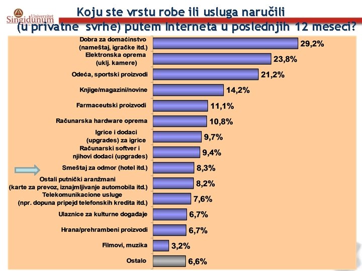 Koju ste vrstu robe ili usluga naručili (u privatne svrhe) putem Interneta u poslednjih