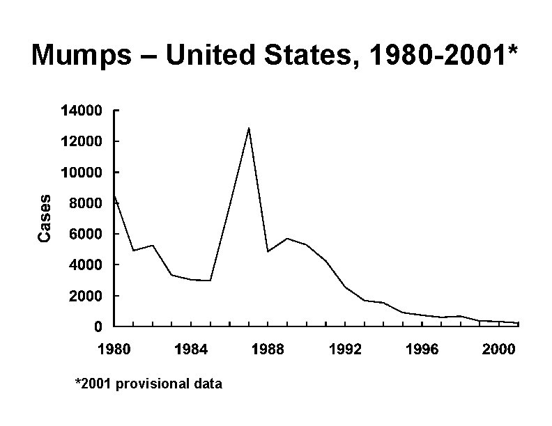 Mumps – United States, 1980 -2001* *2001 provisional data 