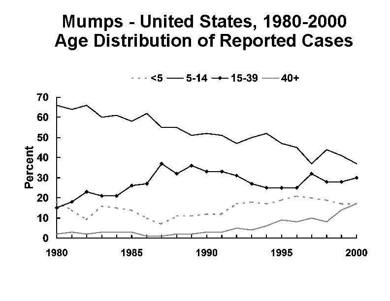 Mumps - United States, 1980 -2000 Age Distribution of Reported Cases 