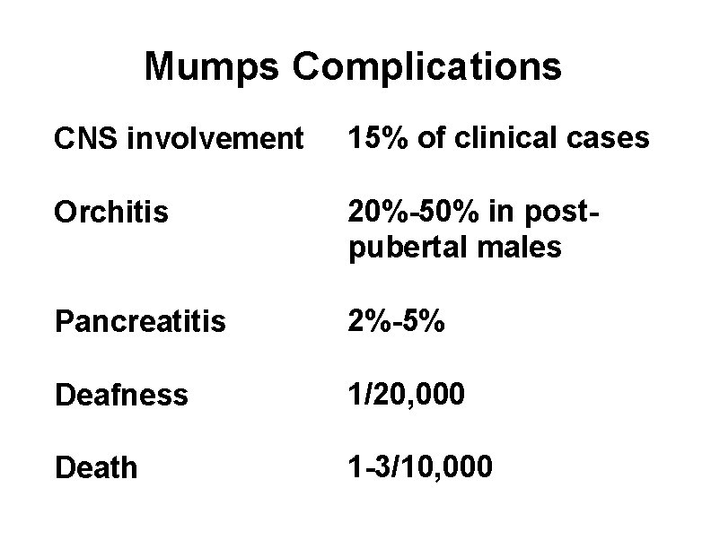 Mumps Complications CNS involvement 15% of clinical cases Orchitis 20%-50% in postpubertal males Pancreatitis