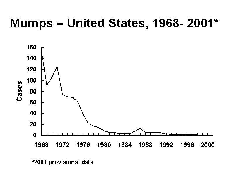 Mumps – United States, 1968 - 2001* *2001 provisional data 