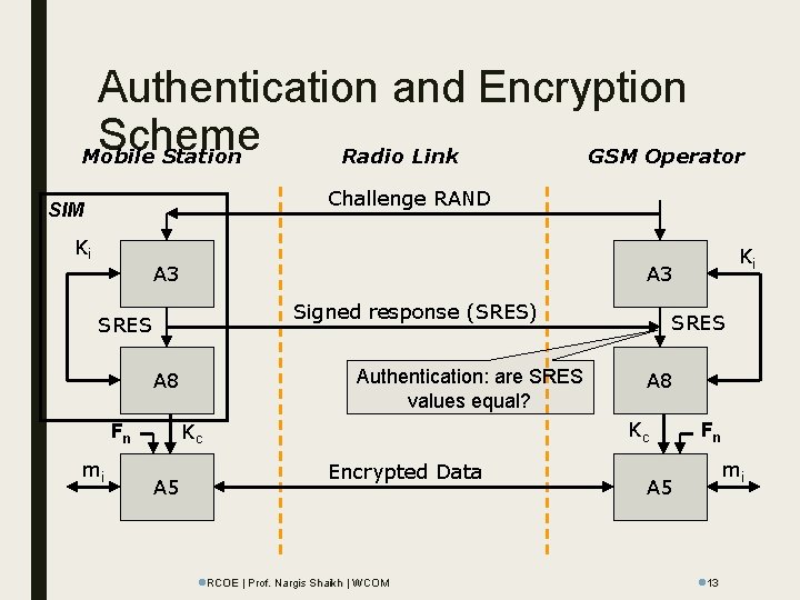 Authentication and Encryption Scheme Mobile Station Radio Link GSM Operator Challenge RAND SIM Ki