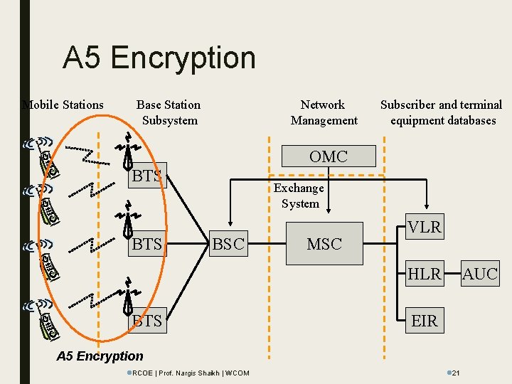 A 5 Encryption Mobile Stations Base Station Subsystem Network Management Subscriber and terminal equipment