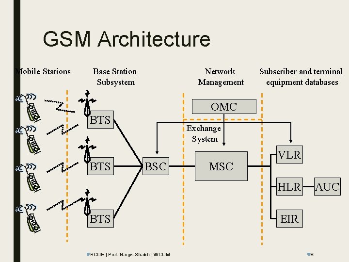 GSM Architecture Mobile Stations Base Station Subsystem Network Management Subscriber and terminal equipment databases