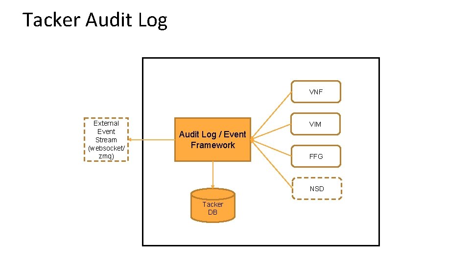 Tacker Audit Log VNF External Event Stream (websocket/ zmq) VIM Audit Log / Event