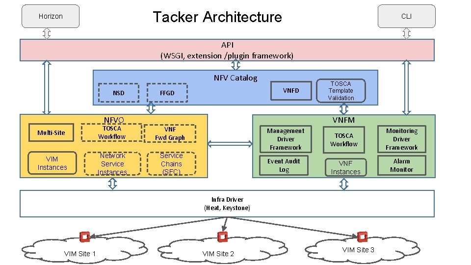 Tacker Architecture Horizon CLI API (WSGI, extension /plugin framework) NFV Catalog NSD VNFD FFGD