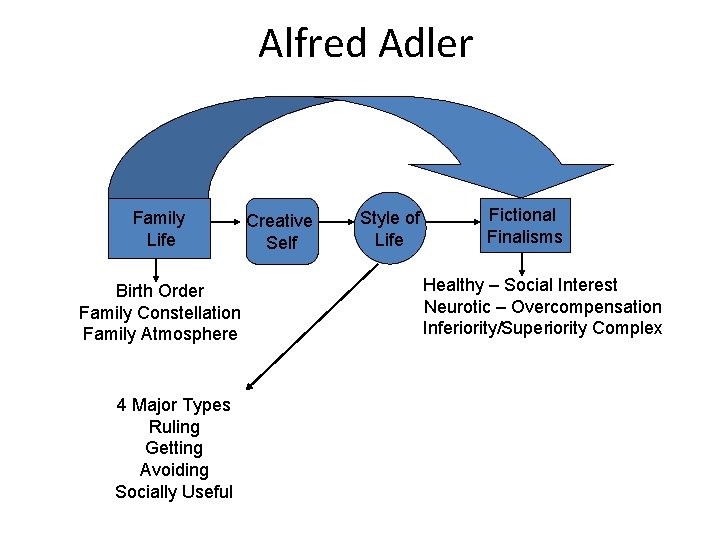 Alfred Adler Family Life Birth Order Family Constellation Family Atmosphere 4 Major Types Ruling