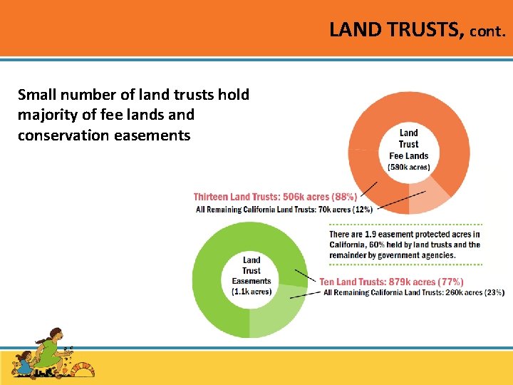 LAND TRUSTS, cont. Small number of land trusts hold majority of fee lands and
