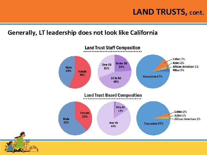 LAND TRUSTS, cont. Generally, LT leadership does not look like California 