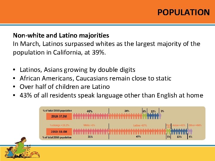 POPULATION Non-white and Latino majorities In March, Latinos surpassed whites as the largest majority