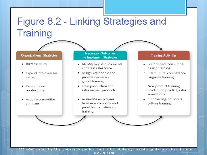 Figure 8. 2 - Linking Strategies and Training © 2014 Cengage Learning. All rights