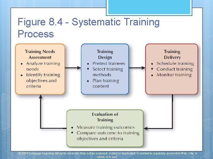 Figure 8. 4 - Systematic Training Process © 2014 Cengage Learning. All rights reserved.