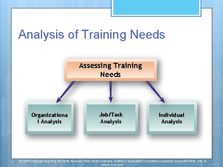 Analysis of Training Needs Assessing Training Needs Organizationa l Analysis Job/Task Analysis Individual Analysis