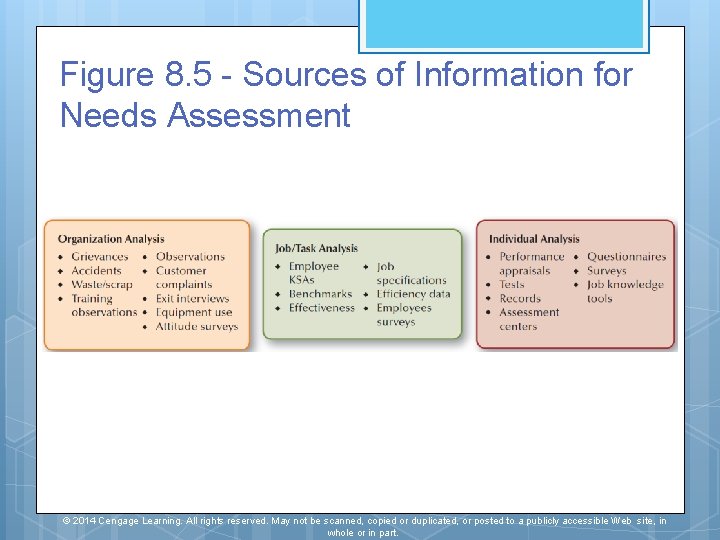 Figure 8. 5 - Sources of Information for Needs Assessment © 2014 Cengage Learning.