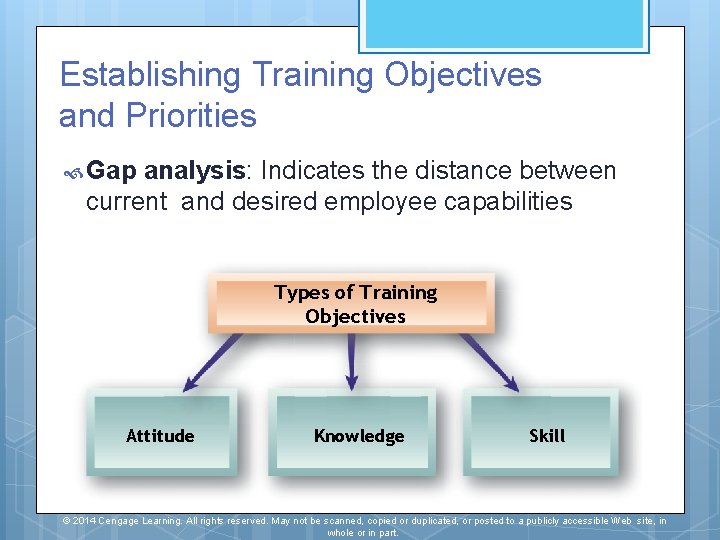 Establishing Training Objectives and Priorities Gap analysis: Indicates the distance between current and desired