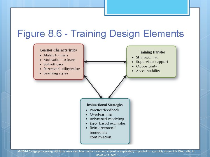 Figure 8. 6 - Training Design Elements © 2014 Cengage Learning. All rights reserved.