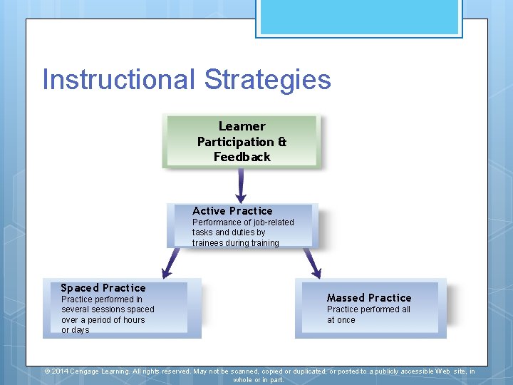 Instructional Strategies Learner Participation & Feedback Active Practice Performance of job-related tasks and duties