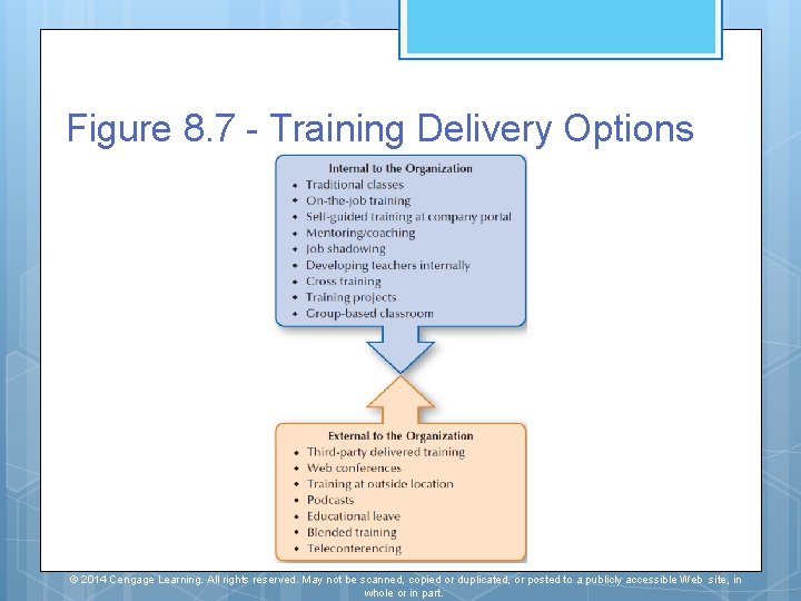 Figure 8. 7 - Training Delivery Options © 2014 Cengage Learning. All rights reserved.