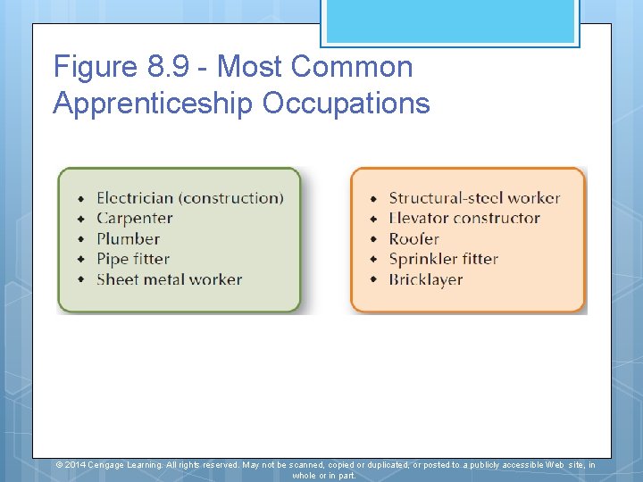 Figure 8. 9 - Most Common Apprenticeship Occupations © 2014 Cengage Learning. All rights