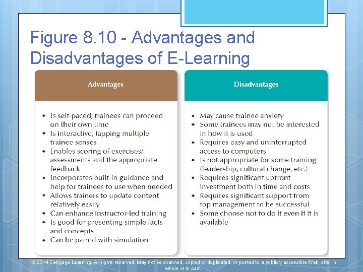 Figure 8. 10 - Advantages and Disadvantages of E-Learning © 2014 Cengage Learning. All