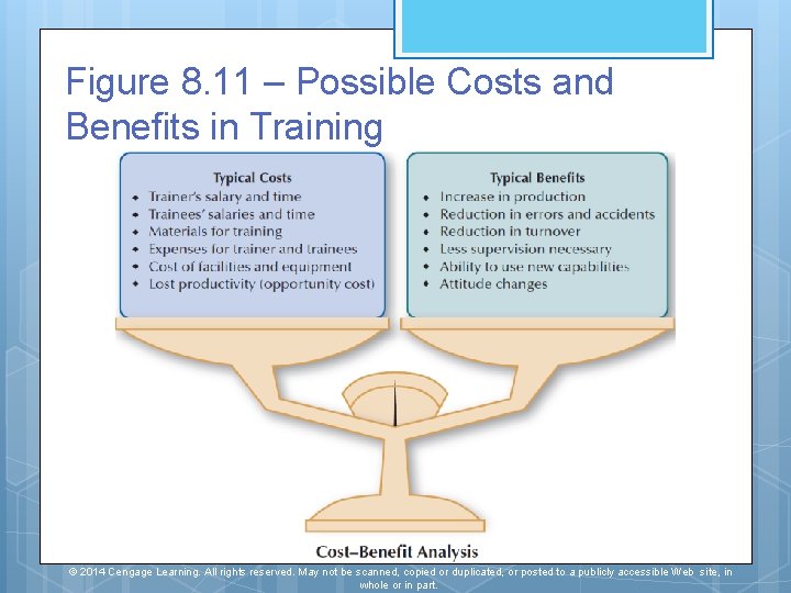 Figure 8. 11 – Possible Costs and Benefits in Training © 2014 Cengage Learning.