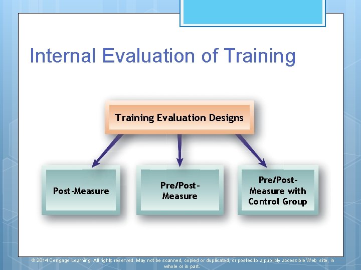 Internal Evaluation of Training Evaluation Designs Post-Measure Pre/Post. Measure with Control Group © 2014