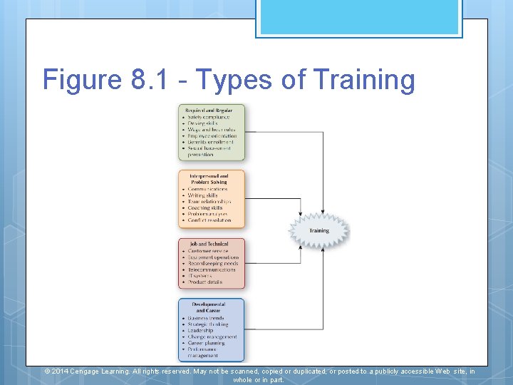 Figure 8. 1 - Types of Training © 2014 Cengage Learning. All rights reserved.