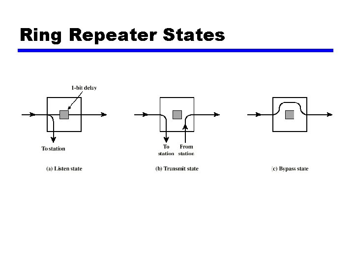 Ring Repeater States 