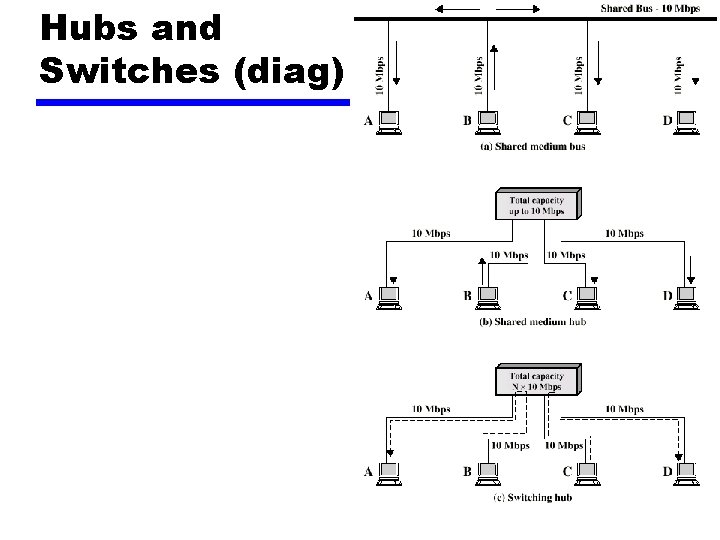 Hubs and Switches (diag) 